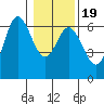 Barview Jetty tide chart for Sunday, January 19, 2025