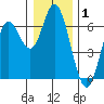 Barview Jetty tide chart for Wednesday, January 1, 2025
