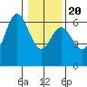 Barview Jetty tide chart for Monday, January 20, 2025