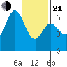 Barview Jetty tide chart for Tuesday, January 21, 2025