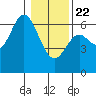 Barview Jetty tide chart for Wednesday, January 22, 2025