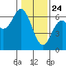 Barview Jetty tide chart for Friday, January 24, 2025