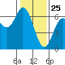 Barview Jetty tide chart for Saturday, January 25, 2025