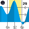 Barview Jetty tide chart for Wednesday, January 29, 2025