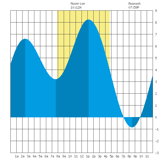 Barview Jetty tide chart for Thursday, January 2, 2025