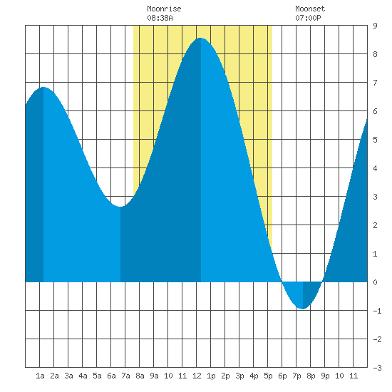 Barview Jetty tide chart for Thursday, January 30, 2025
