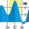 Barview Jetty tide chart for Thursday, January 30, 2025