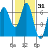Barview Jetty tide chart for Friday, January 31, 2025