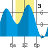 Barview Jetty tide chart for Friday, January 3, 2025