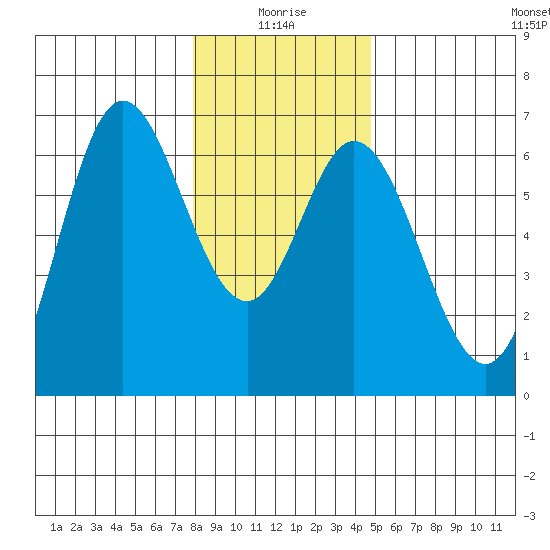 Barview Jetty tide chart for Sunday, January 5, 2025