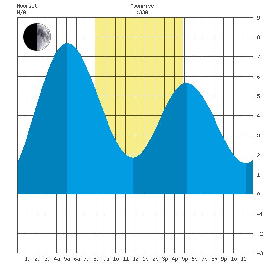 Barview Jetty tide chart for Monday, January 6, 2025