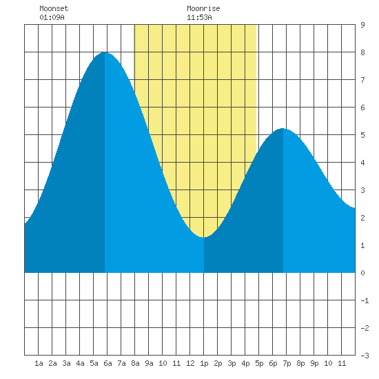 Barview Jetty tide chart for Tuesday, January 7, 2025