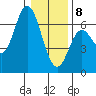 Barview Jetty tide chart for Wednesday, January 8, 2025
