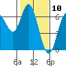 Barview Jetty tide chart for Monday, February 10, 2025