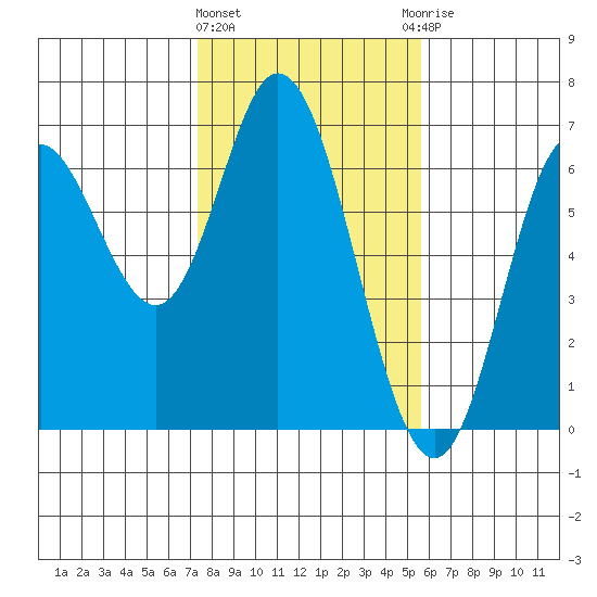 Barview Jetty tide chart for Tuesday, February 11, 2025