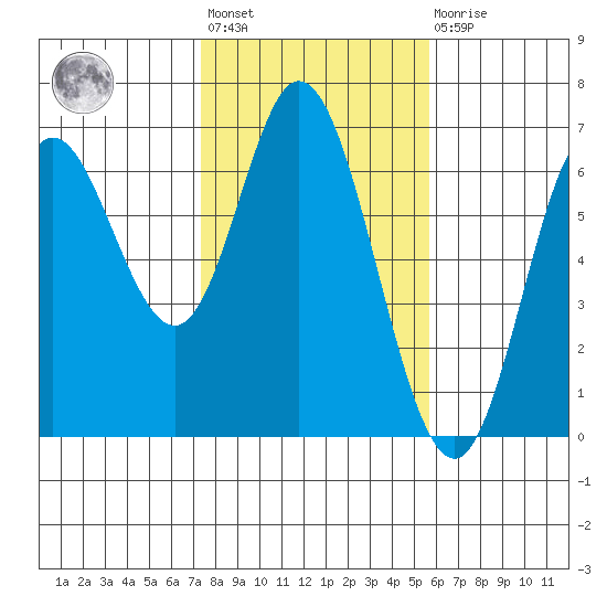 Barview Jetty tide chart for Wednesday, February 12, 2025