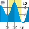 Barview Jetty tide chart for Wednesday, February 12, 2025