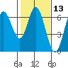 Barview Jetty tide chart for Thursday, February 13, 2025