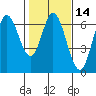 Barview Jetty tide chart for Friday, February 14, 2025