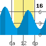 Barview Jetty tide chart for Sunday, February 16, 2025