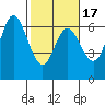 Barview Jetty tide chart for Monday, February 17, 2025