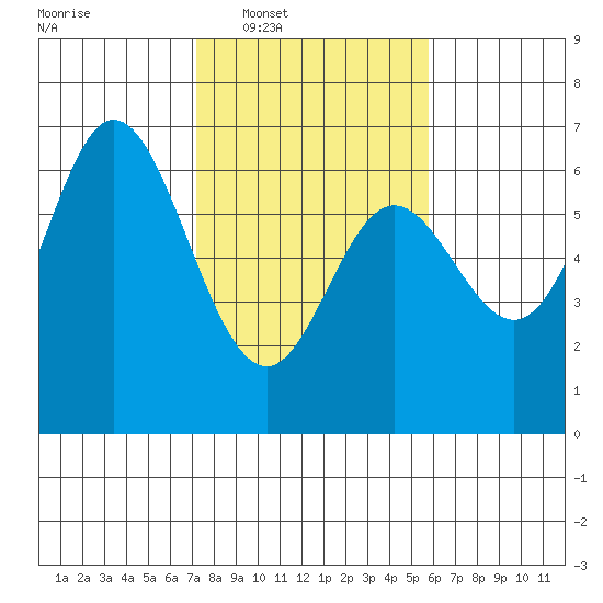 Barview Jetty tide chart for Tuesday, February 18, 2025