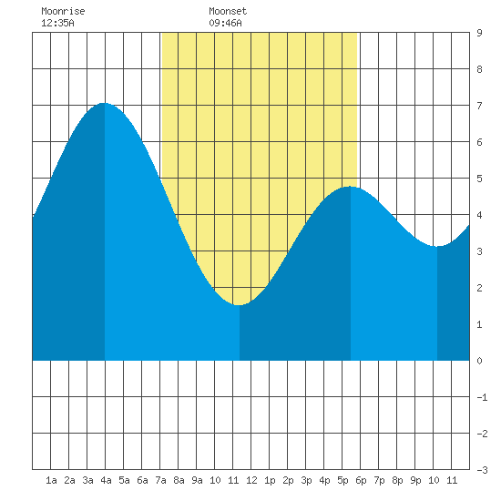 Barview Jetty tide chart for Wednesday, February 19, 2025