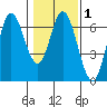 Barview Jetty tide chart for Saturday, February 1, 2025