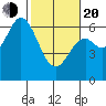 Barview Jetty tide chart for Thursday, February 20, 2025