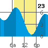 Barview Jetty tide chart for Sunday, February 23, 2025