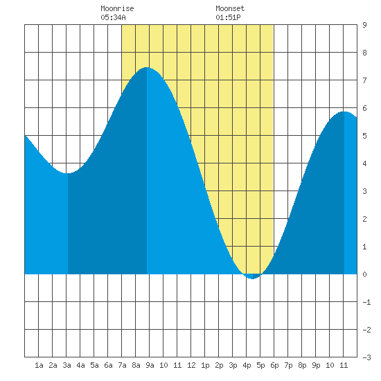 Barview Jetty tide chart for Monday, February 24, 2025