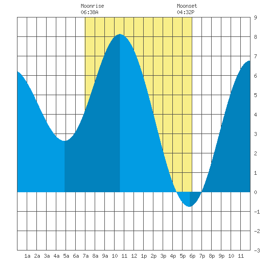 Barview Jetty tide chart for Wednesday, February 26, 2025