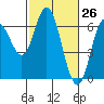 Barview Jetty tide chart for Wednesday, February 26, 2025