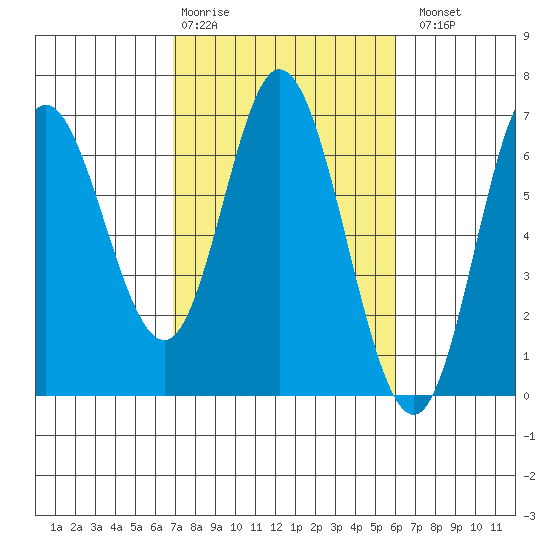 Barview Jetty tide chart for Friday, February 28, 2025