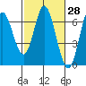 Barview Jetty tide chart for Friday, February 28, 2025