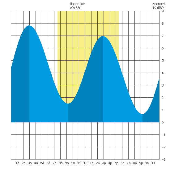 Barview Jetty tide chart for Sunday, February 2, 2025