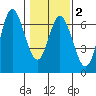 Barview Jetty tide chart for Sunday, February 2, 2025