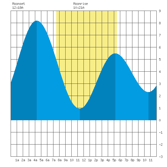 Barview Jetty tide chart for Tuesday, February 4, 2025