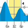 Barview Jetty tide chart for Tuesday, February 4, 2025