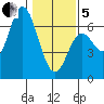 Barview Jetty tide chart for Wednesday, February 5, 2025