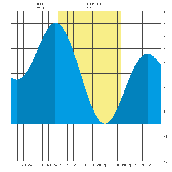 Barview Jetty tide chart for Friday, February 7, 2025
