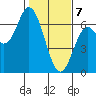 Barview Jetty tide chart for Friday, February 7, 2025