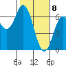 Barview Jetty tide chart for Saturday, February 8, 2025
