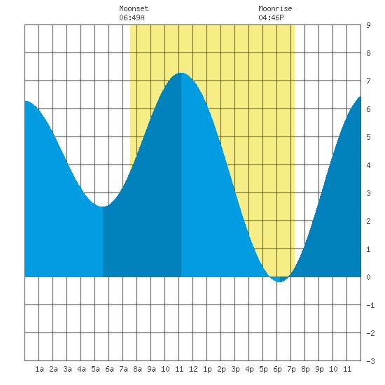 Barview Jetty tide chart for Tuesday, March 11, 2025