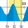 Barview Jetty tide chart for Tuesday, March 11, 2025