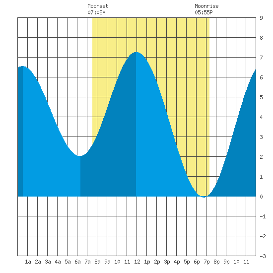 Barview Jetty tide chart for Wednesday, March 12, 2025