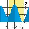 Barview Jetty tide chart for Wednesday, March 12, 2025