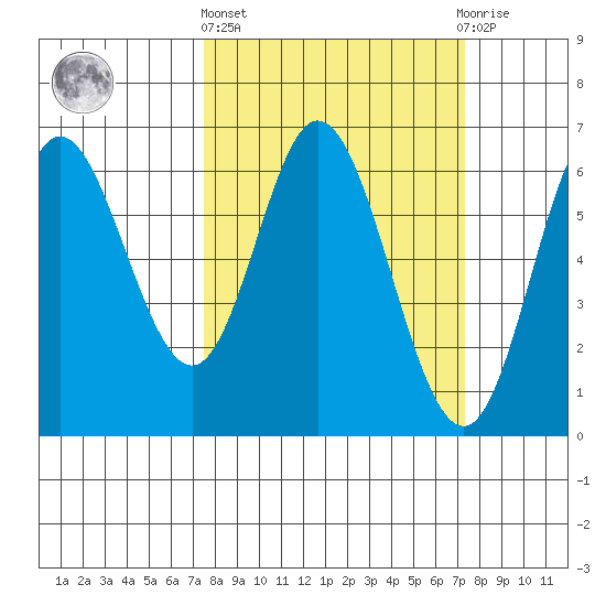 Barview Jetty tide chart for Thursday, March 13, 2025