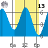 Barview Jetty tide chart for Thursday, March 13, 2025