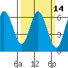 Barview Jetty tide chart for Friday, March 14, 2025